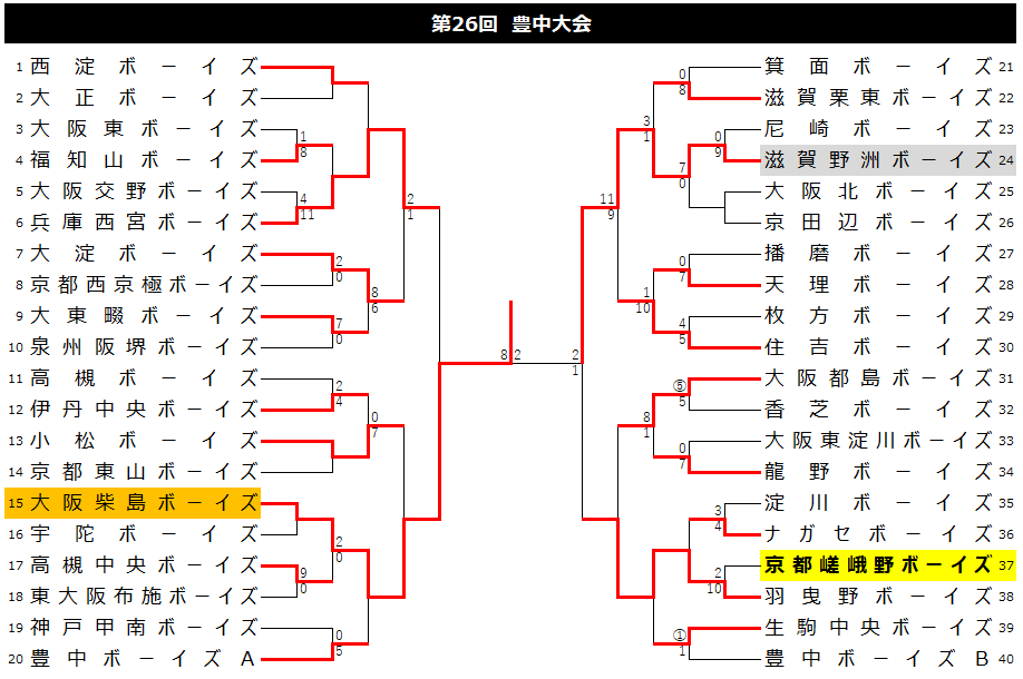 大会結果☆【Ro】第26回豊中大会