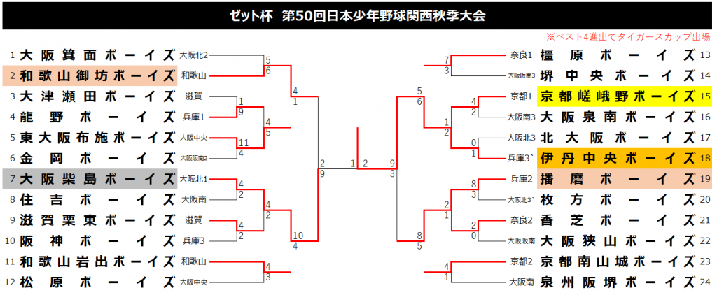 大会結果☆【Re】ゼット杯　第50回関西秋季大会