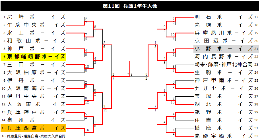 大会結果☆【Jr】第11回兵庫1年生大会