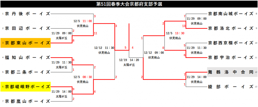 大会結果☆【Re】第51回春季全国大会京都府支部予選