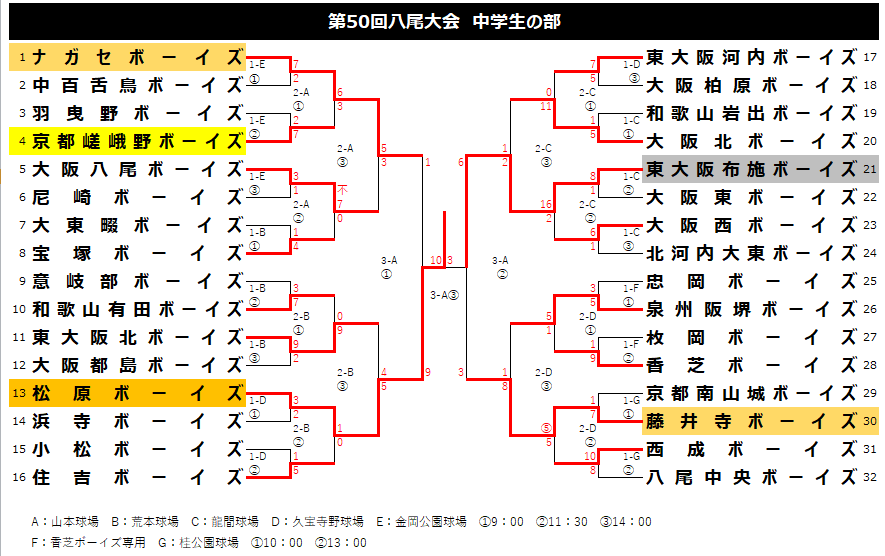 大会結果☆【Re】第50回八尾大会