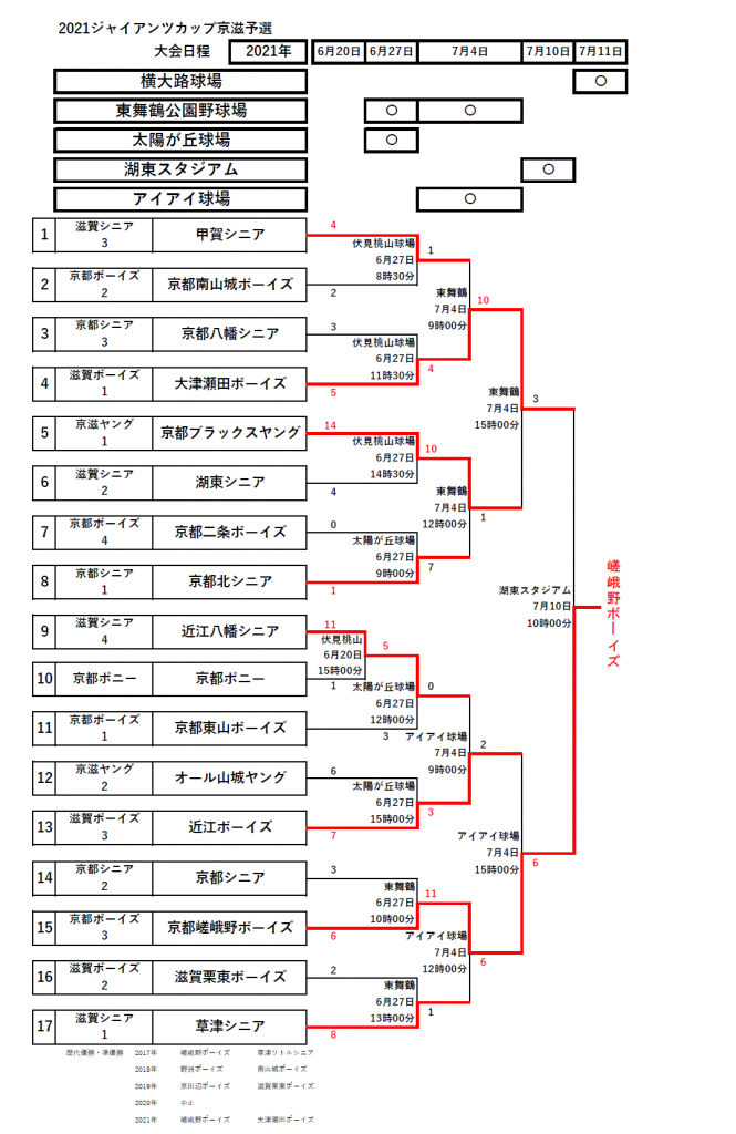 大会結果☆【Re】2021ジャイアンツカップ京滋予選