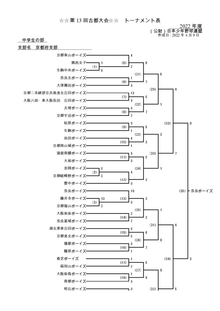 大会結果☆【Jｒ】第13回古都大会トーナメント