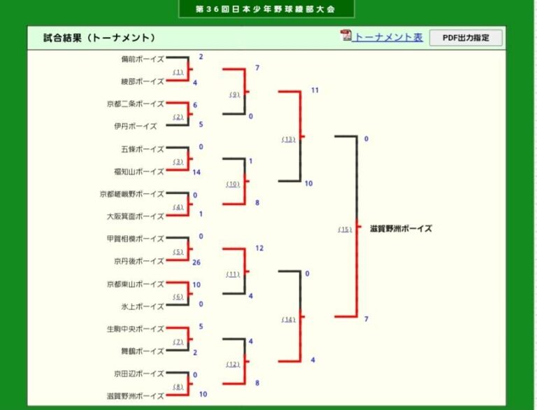 大会結果☆【Re】第36回綾部大会